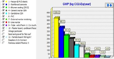 (565,9 kg CO -eq/year), neopor (59, kg CO -eq/year), XPS (59,9 kg CO - eq/year) and concrete (46,3 kg CO - eq/year as a result