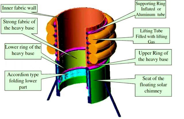 Fig. 4.1 : Collector 4.2. Chimney Chimney or tower tube; is the main characteristic of the solar chimney station.