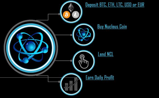 Nucleus (NCL) has the potential to appreciate thousand of times over in the year and years ahead.