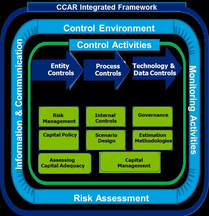 Integrated Governance & Controls Framework 2 Bank Holding Companies (BHCs) should have a strong CCAR Data and Process Controls Integrated Framework ( CCAR Integrated Framework ) that helps govern its