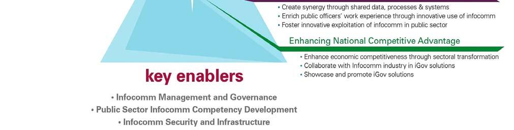 stakeholders Community building Greater Trust & Confidence Networked Government Underlying