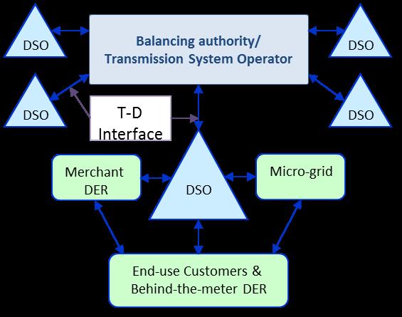 Motivation for DSO Simulation The electricity industry has identified Distribution System Operators (DSOs) and Distributed System