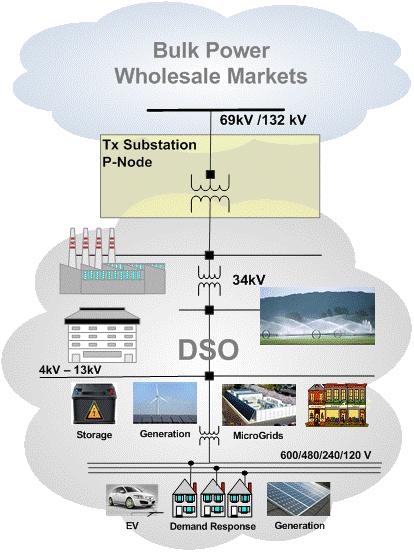 The DSO Construct Linking Bulk Power and Distributed Resource Operations DSO to ISO/RTO Forecast Net Load and Dispatchable Products Schedules and Bids