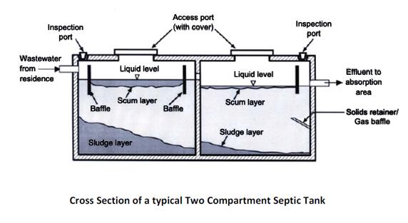 II. TYPES OF ON-LOT SEWAGE SYSTEMS On-lot sewage systems are designed to treat and dispose of domestic household sewage through natural processes.