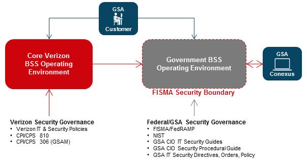 General Services Administration NS2020 Enterprise Infrastructure Solutions EIS RFP #QTA0015THA3003 Volume 2: Management BSS Risk Management Framework Plan 8.4.3 Figure 8.4.3-1.