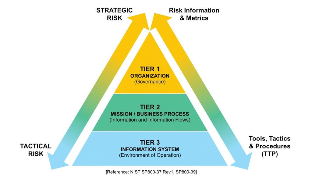 General Services Administration NS2020 Enterprise Infrastructure Solutions EIS RFP #QTA0015THA3003 Volume 2: Management BSS Risk Management Framework Plan ongoing basis and will significantly reduce