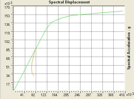 Figure 5 Capacity Spectrum Curve Performance point is the intersection of capacity and demand spectra. V, D = 1856.712, 0.101 Sa, Sd = 0.081, 0.078 Teff, Beff = 1.969, 0.