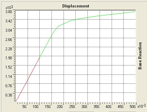 Figure 7. Displacement Coefficient Curve & some calculated values Target Displacement (V,D) 1840.893, 0.