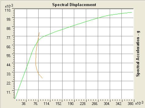 After assigning user defined hinges base shear vs displacement curve is obtained.