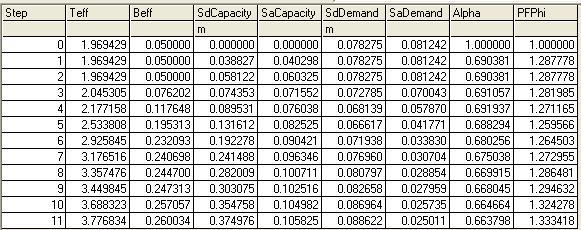 Fig. 9 Capacity spectrum curve Performance Point (V.D) = 1618.227, 0.097 Sa, Sd = 0.071, 0.073 Teff, Beff = 2.040, 0.074 Table 2: Tabular data for capacity spectrum curve Figure 5.