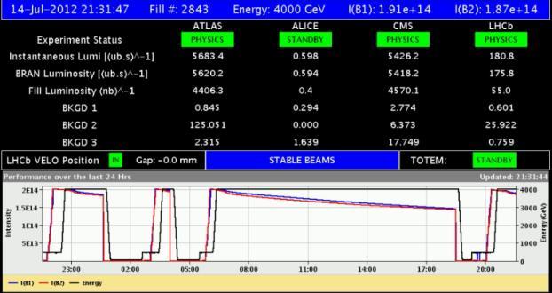 2012 LHC operation at 4 TeV /beam Intensities ~4x10¹ @ 4TeV.