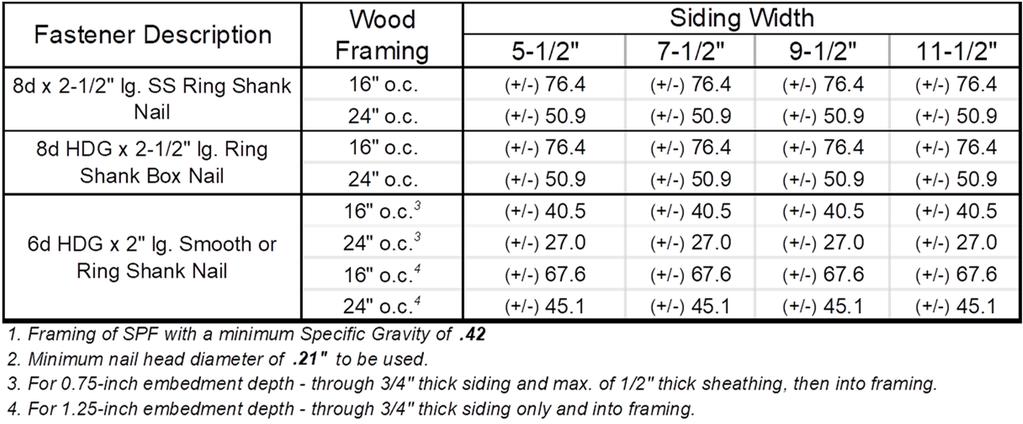 Design Values Table 1 - Wind Components & Cladding