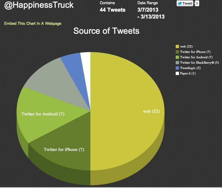 Other hashtags used often but not quite as frequently were #Instagram, #delicious, #ice, #cold, #happiness, and #openhappiness.