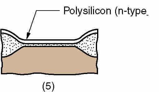 5. Polysilicon is deposited by CVD onto surface and then doped n-type using ion