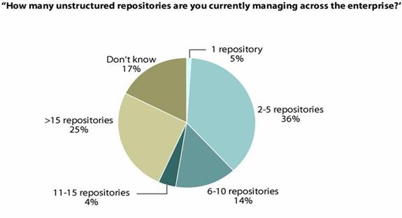 Where to integrate or apply EIM Organizations often face a significant Content Management Challenge 95% - have multiple repositories >2 46% have more than 10 repositories The Future of Content in the