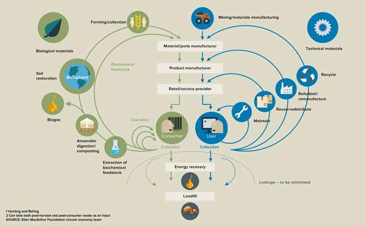 Circular Economy, Waste Management and Recycling According to the Financial Times Lexicon a Circular Economy should see a departure from the current "take, make and dispose" approach that underlines