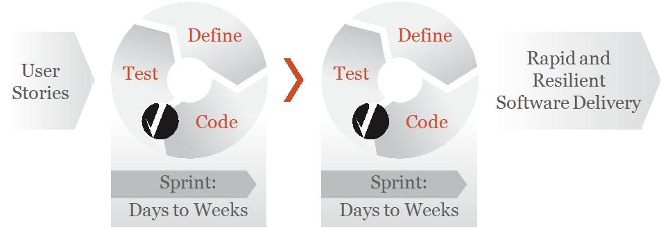 How Development Testing Fits We spoke with some of our customers to understand how they incorporate development testing into the software development lifecycle.