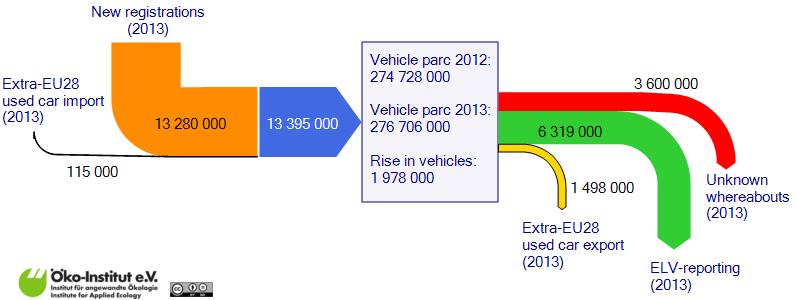 Remaining Challenges unknown whereabouts ELVs, registered vehicles, import / export: 2013