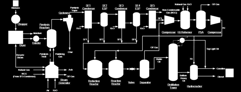 Process flow diagram of