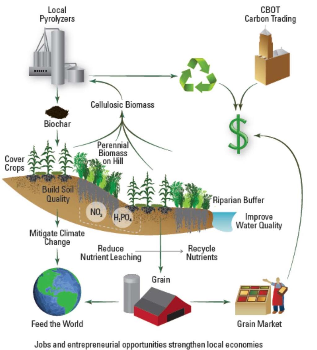 Carbon- Negative Energy Pyrolysis-Bioenergy- Biochar Platform Market and indirect land use analysis: Assess global biochar impact on food, markets, & GHG emissions Technoeconomic and LCA analysis of