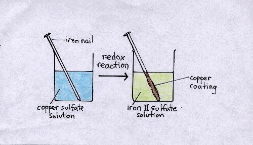 4. Redox lab The redox reaction was: Fe (s) + CuSO 4(aq) FeSO 4(aq) + Cu (s ) a)did the sulfate ion play any role in the reaction? No, it was a spectator with no changes in oxid.