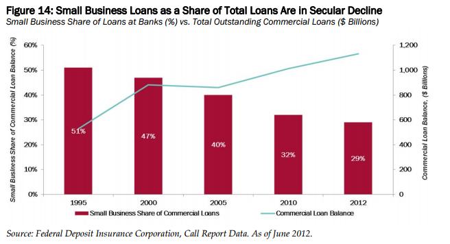 SMB accounts hit hard in 08 Crisis 2. Banks prefer to loan to Large Enterprise 3.