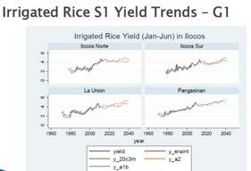 irrigated s1 rice crop model important variables are ETA 2, min.