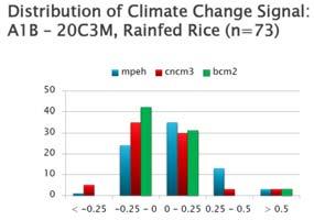 Climate change yield signals under MPEH is statistically higher than CNCM3 at least for rainfed rice Climate