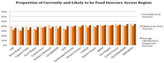 20% are temporarily food insecure 31.
