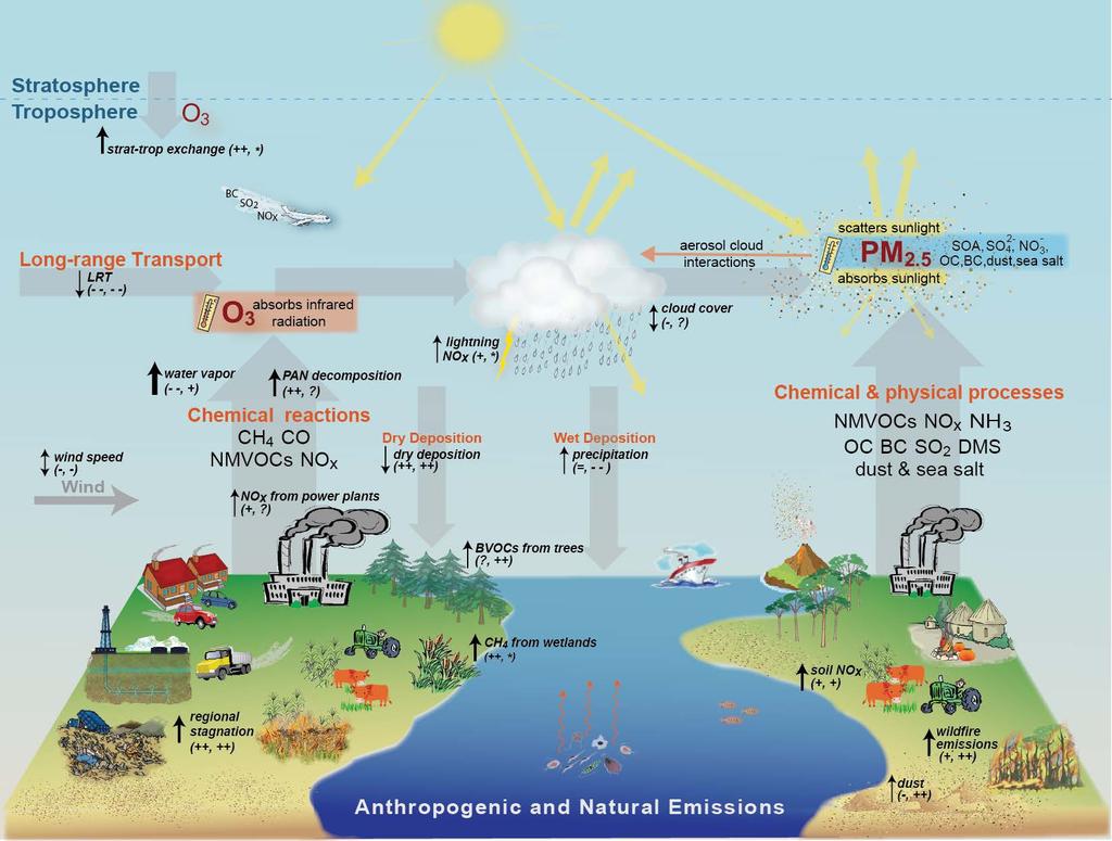 Summary schematic of air quality-climate connections Figure