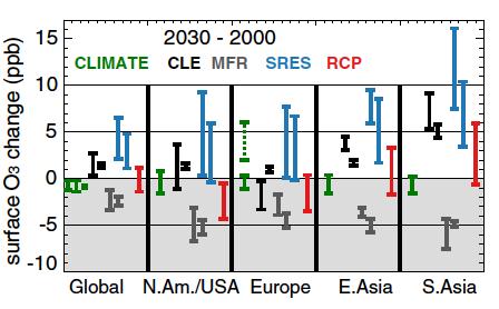 Projected near-term surface ozone changes due to precursor emissions generally larger than climate change influence Synthesis from published literature as of mid-2012 ACCENT [Dentener et al.