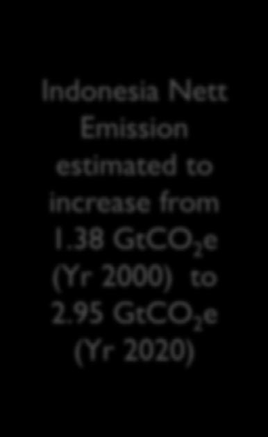 Gton CO2-eq National GHG Emission ReductionTarget 26% from BAU by Year 2020 Indonesia Nett Emission estimated to increase from