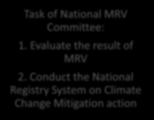 Climate Change Mitigation action National MRV