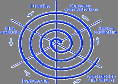 The spiral model proposed by Boehm, is an evolutionary software process model that couples the iterative nature of prototyping with the controlled and systematic aspects of the linear sequential