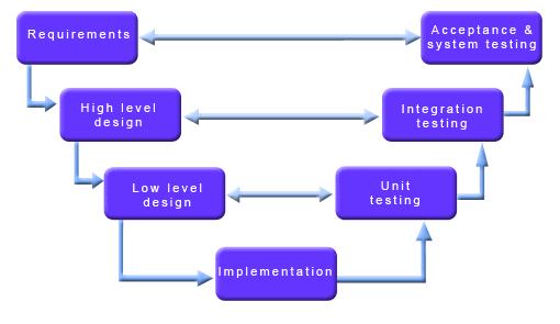V-Shaped Model Just like the waterfall model, the V-Shaped life cycle is a sequential path of execution of processes. Each phase must be completed before the next phase begins.