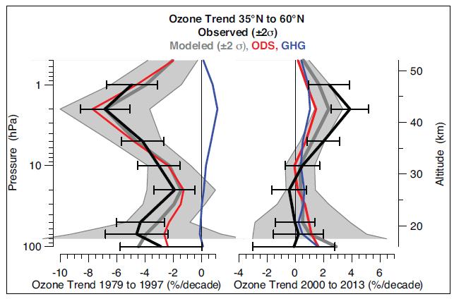 Evidence for O 3 recovery in upper stratosphere O 3 recovery at 45 km aletude is due to