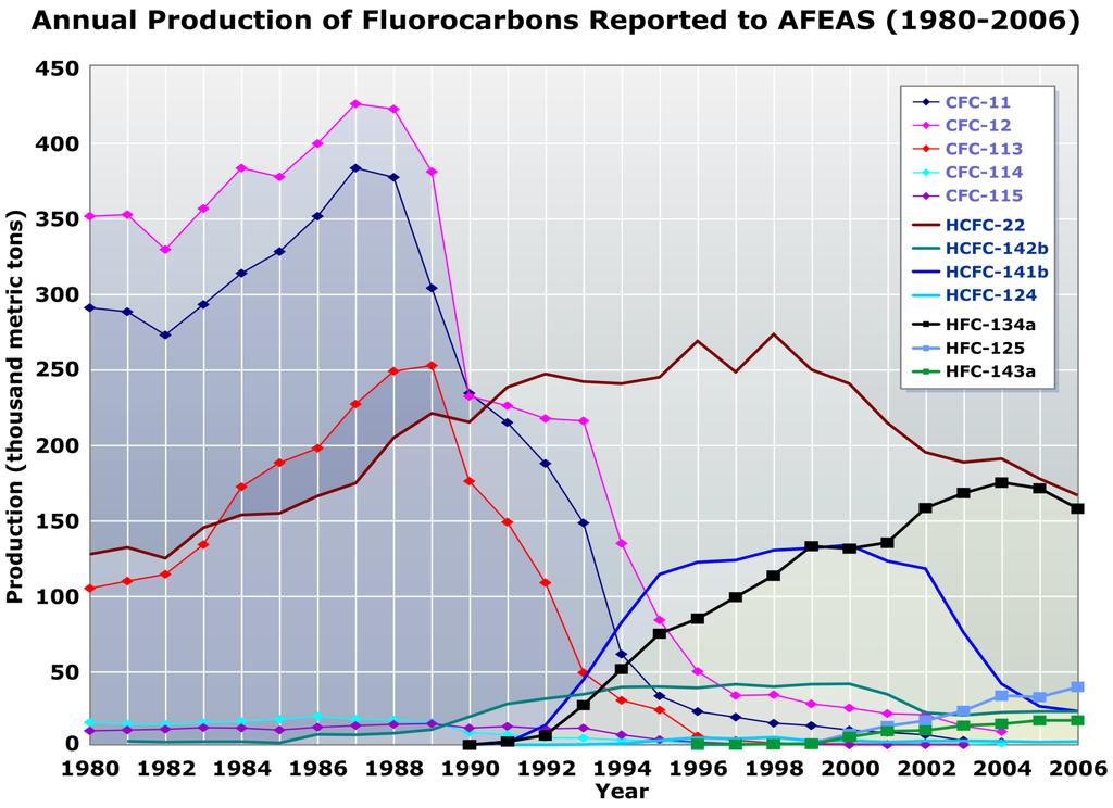 Success of Montreal protocol Used in Aerosols,