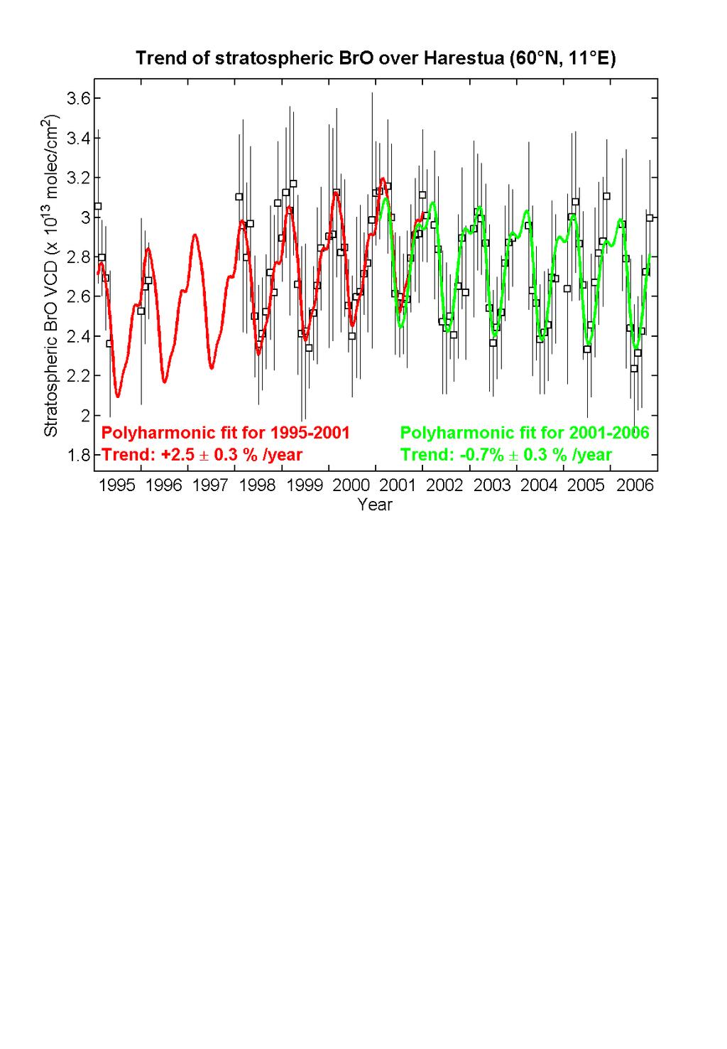 Effect of Montreal Protocol Max en 1997 Reduction of chlorine and bromine in the stratosphere follows decrease of concentrations of the surface with a