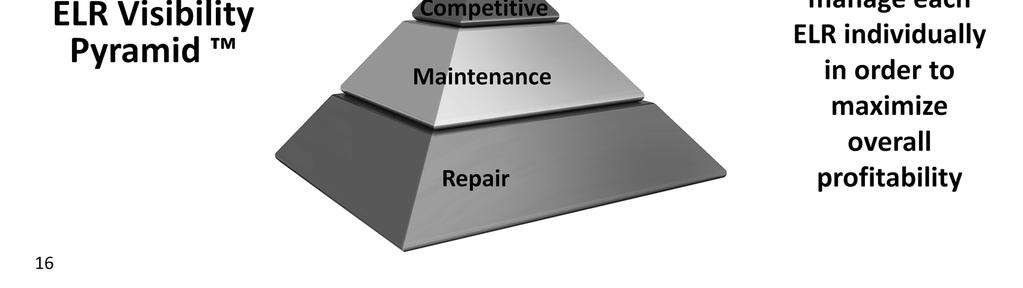 The days of simply managing overall Effective Labor Rate are GONE! The market has created the need to divide ELR into 3 components. We use a pyramid to represent those components.