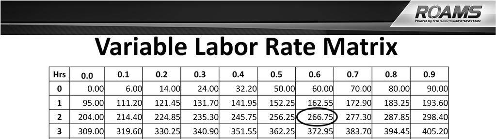 This matrix is designed using a Variable Labor Rate.