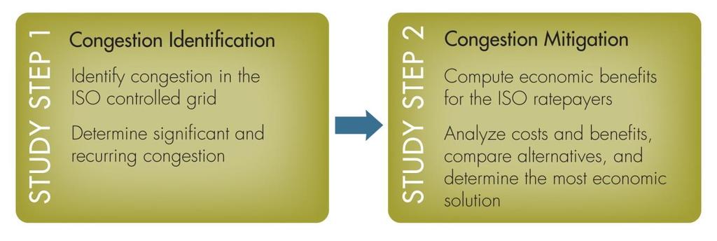 4.2 Study Steps The economic planning study is conducted in two consecutive steps; congestion identification and congestion mitigation as shown in Figure 4.2-1.