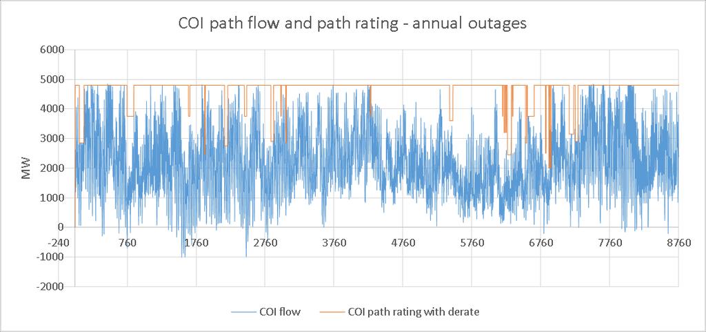 Figure 4.7-1: COI Path Flow and Path Rating with Annual Outages Modeled Figure 4.