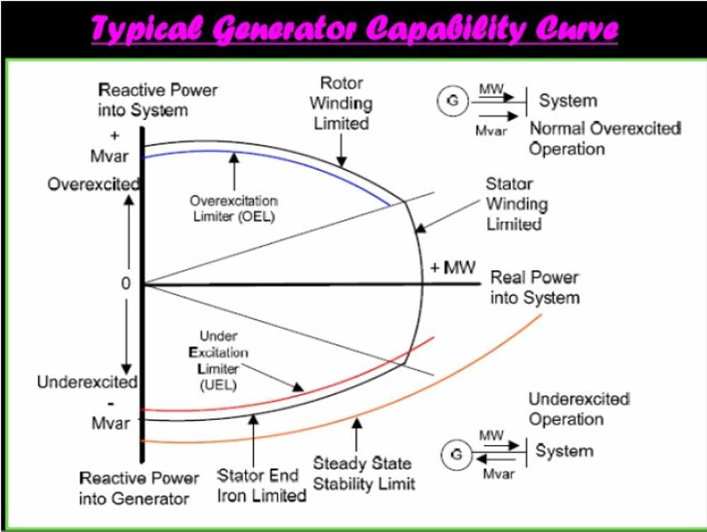 capability. Having the whole reactive capability curve modeled, will allow to get more accurate results in voltage stability and reactive margin studies. Figure 6.