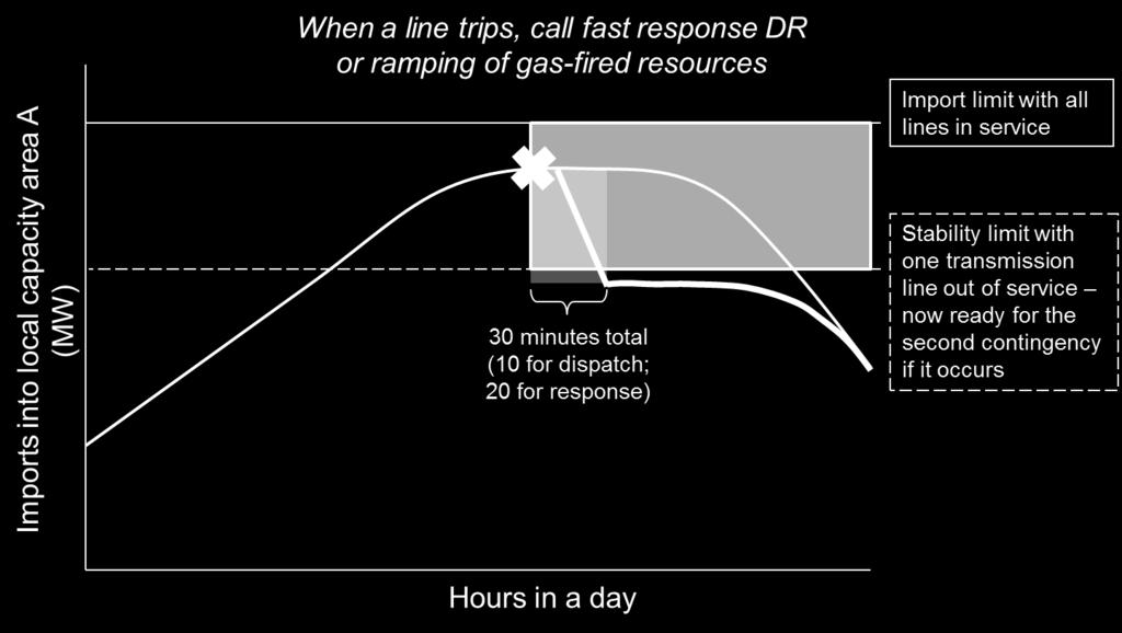 Resources can provide this capability by either (1) responding with sufficient speed, allowing the operator the necessary time to assess and re-dispatch resources to effectively reposition the system