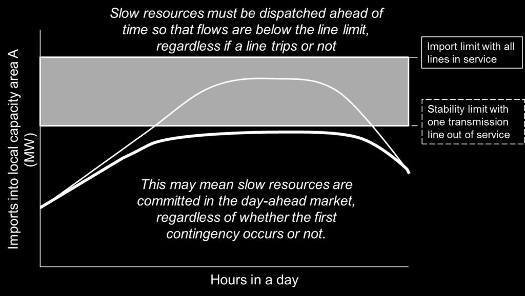 of pre-contingency dispatch. While the study also evaluates increased amounts of generic slow-response resources, the focus of the study is existing slow-response demand response (DR) resources.