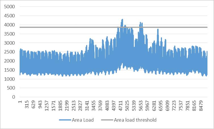 Figure 6.6-4: Study Methodology Determination of area load threshold Two approaches were used in this study to determine the area load threshold.