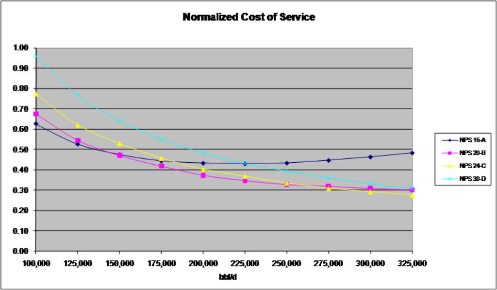 Page 7 of 68 Figure 3.2a Oil Pipeline Cost of Service Curves Figure 3.