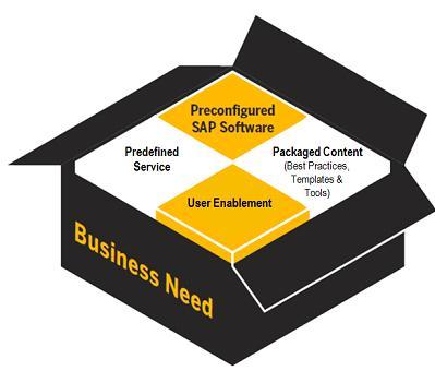 Rapid Deployment Solutions for Commodity Management Planned Innovations SAP Rapid Deployment Solutions (RDS) Service Software Enablement Content Software Quickly address the most urgent business