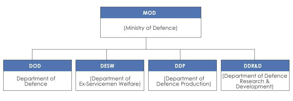 1.1 Overview of Indian Defence Sector India s security environment is complex. It is an intricate interplay of regional and global challenges.