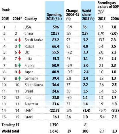 military expenditure in the year 2015 Table 1: Countries with highest Military